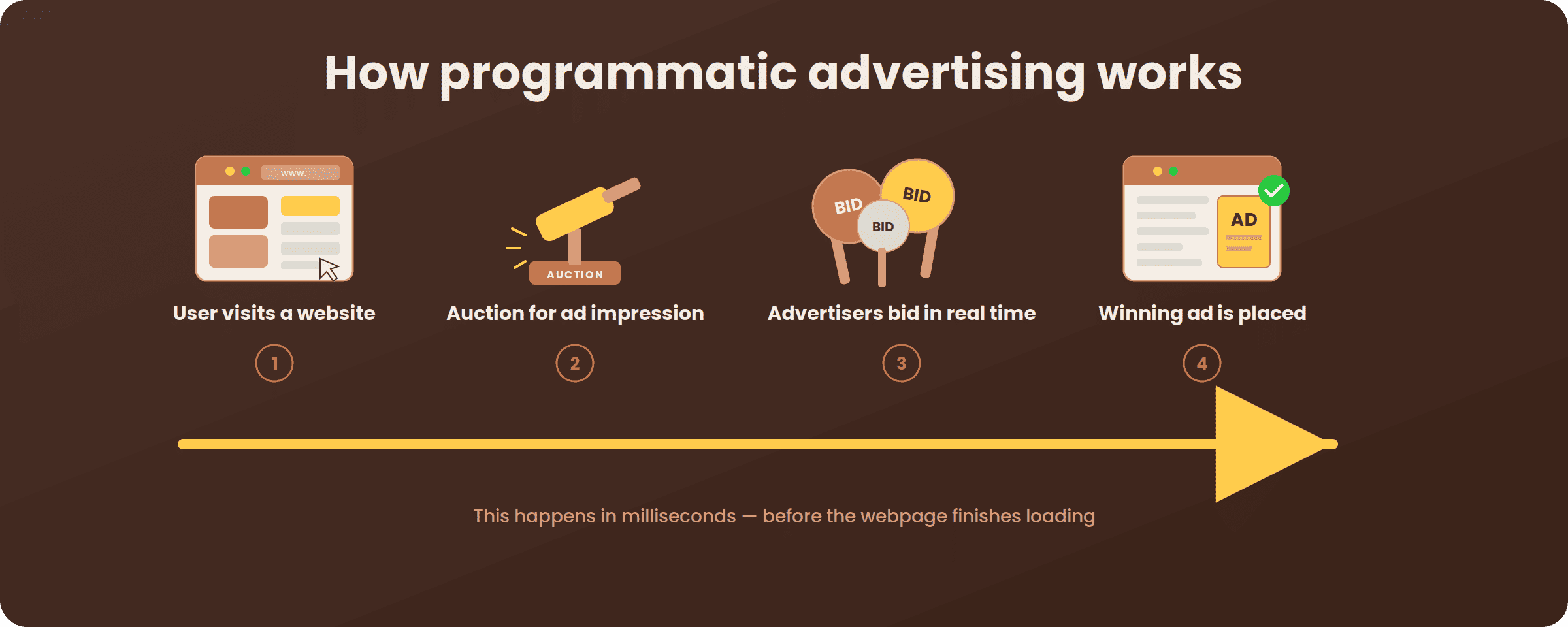 How pogrammatic ads work