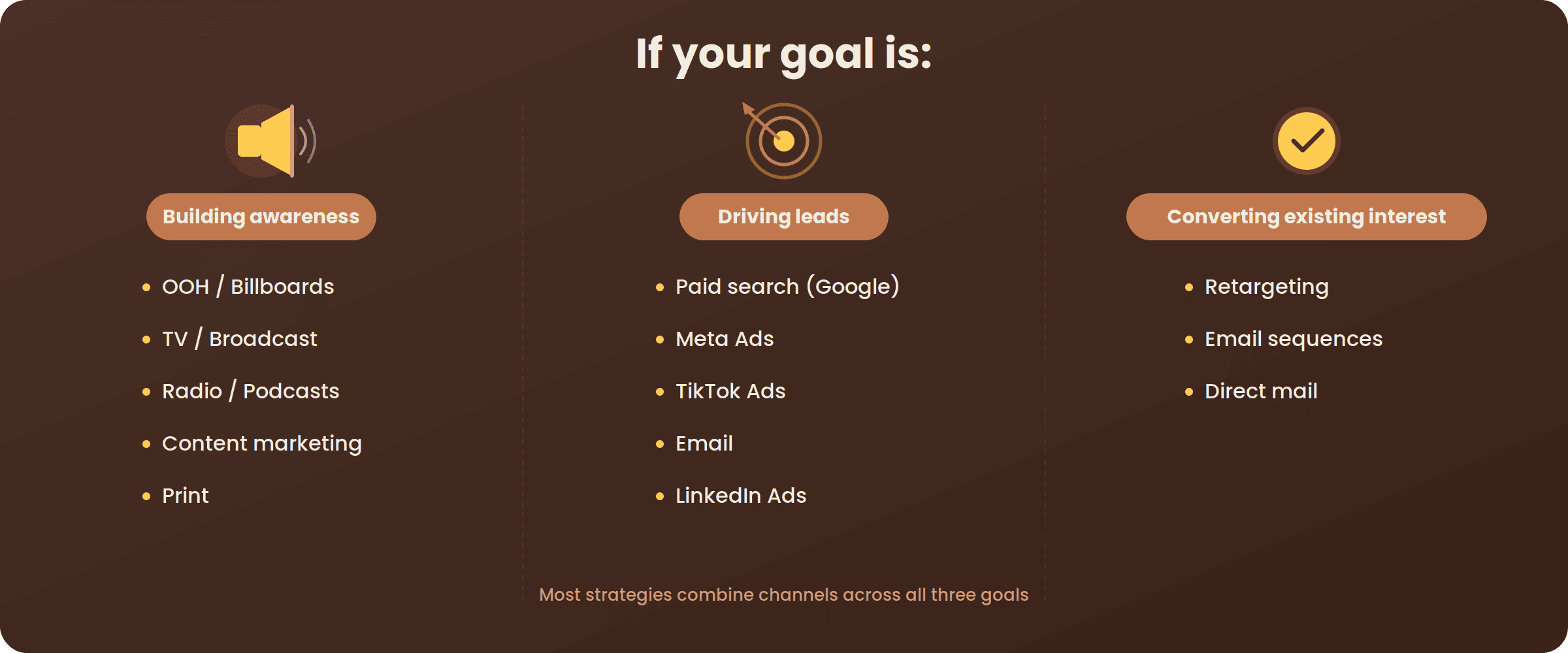 Channel breakdown by goal