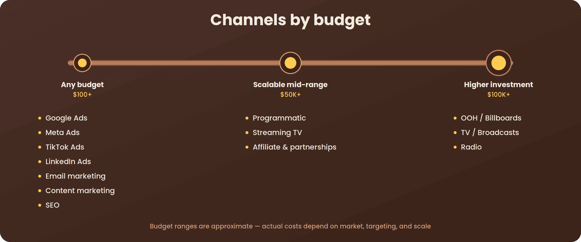 Channel breakdown by budget