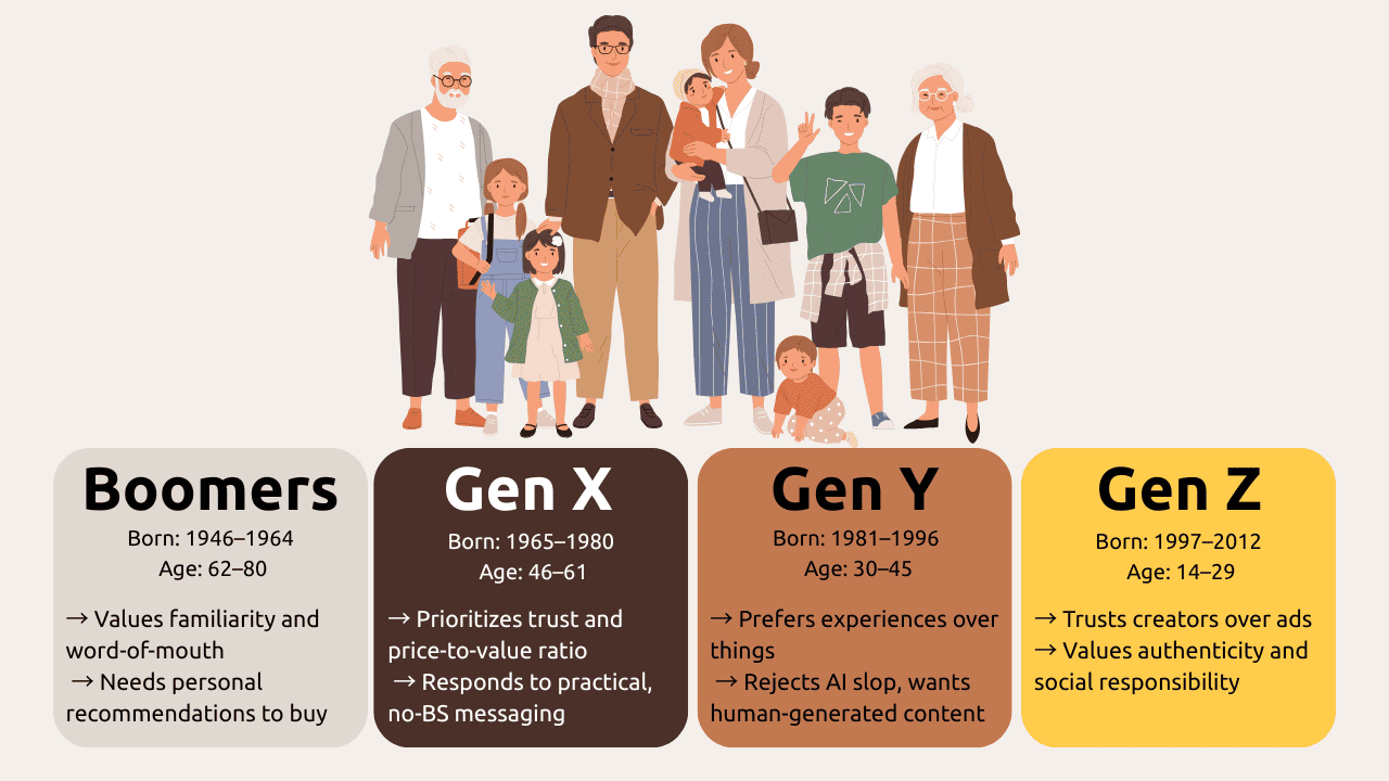 Generation break down