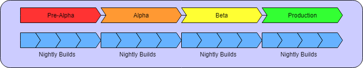 Alpha vs Beta vs Nightly