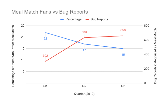 a line graph showing number of bugs against percentage of meal match fans