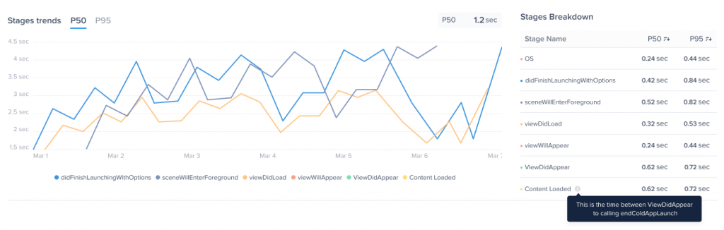 Achieve app launch optimization by targeting slow startup stages.