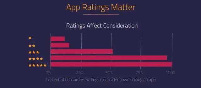 App store conversion optimization