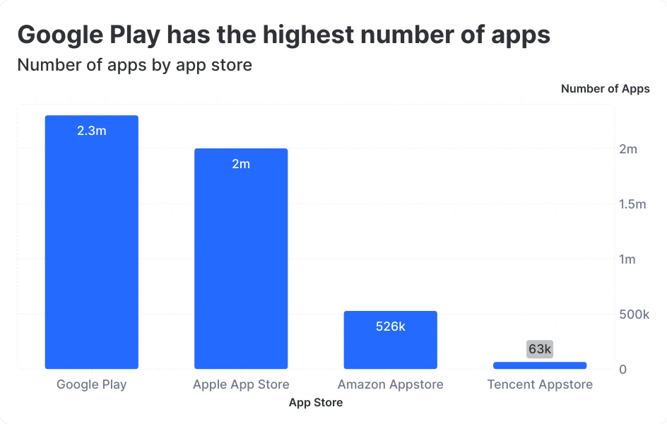 Apps per app store