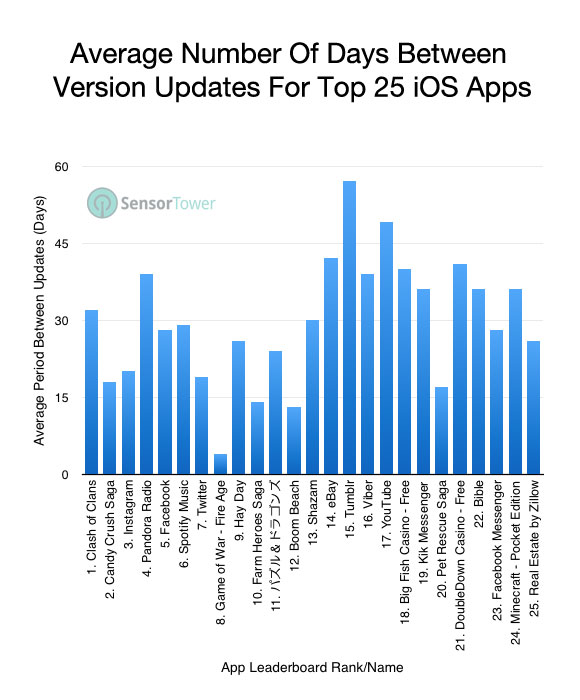 Frequency of updates for top iOS apps