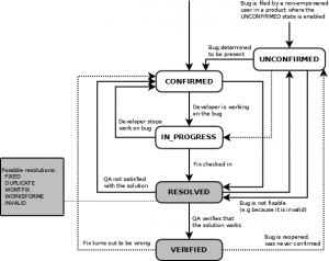 Bug Life Cycle