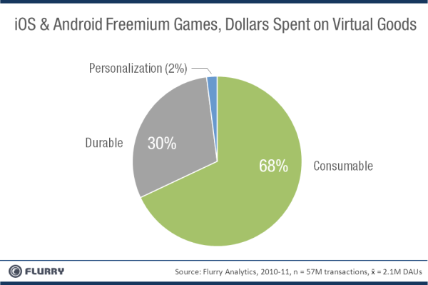 In-App Purchases Analysis