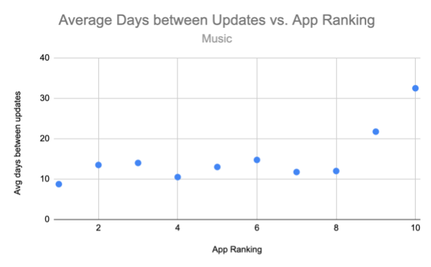 update-apps-music