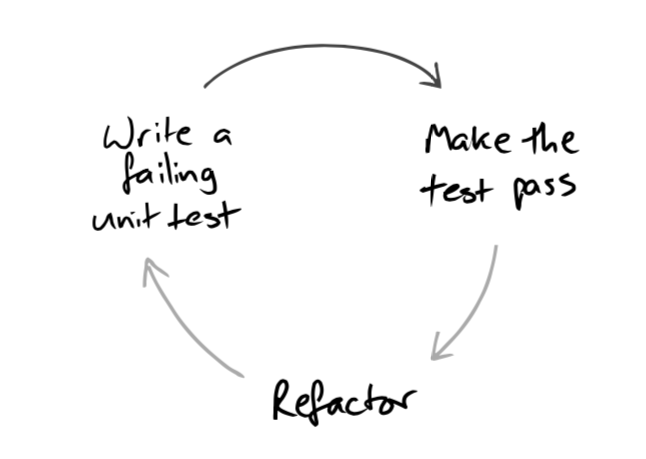TDD Test Driven Development Unit Test Process