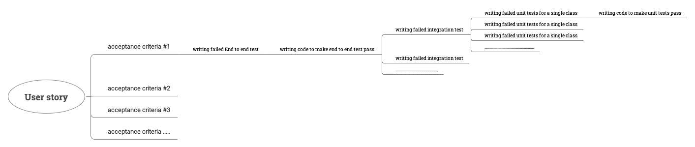 TDD Test Driven Development User Story