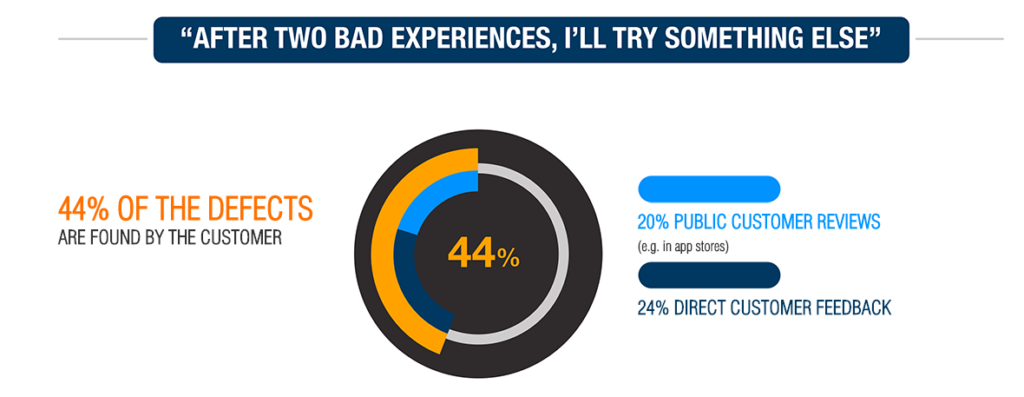 Why Apps fail