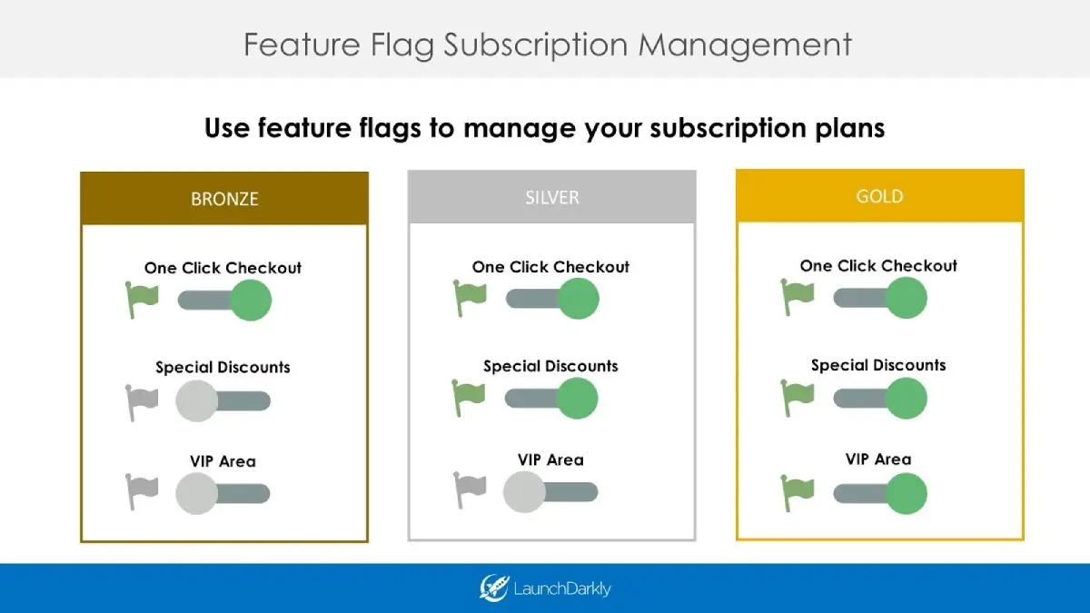 Azure DevOps feature flag management