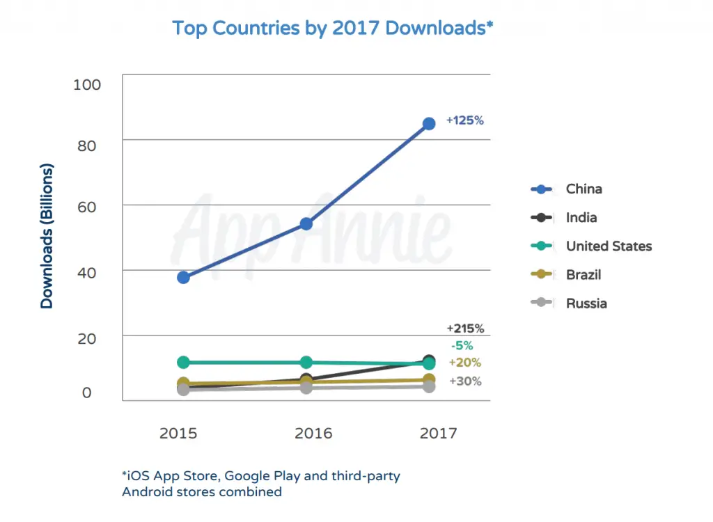 Top Countries by 2017 Downloads 