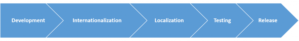 Mobile App Localization