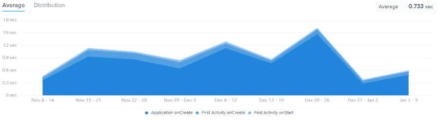 Android cold start stages