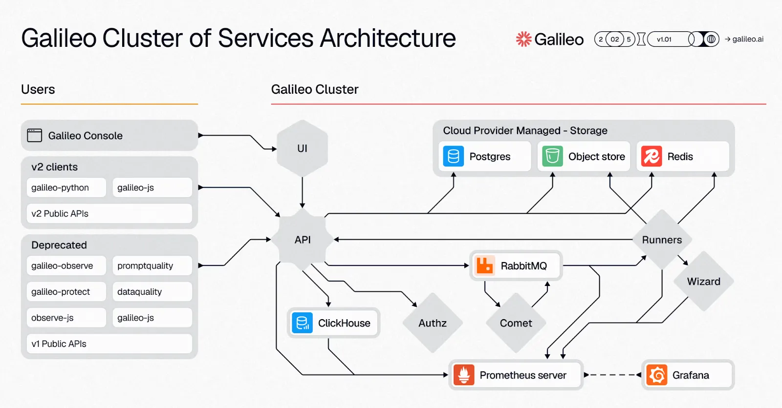 Galileo agentic ai observability