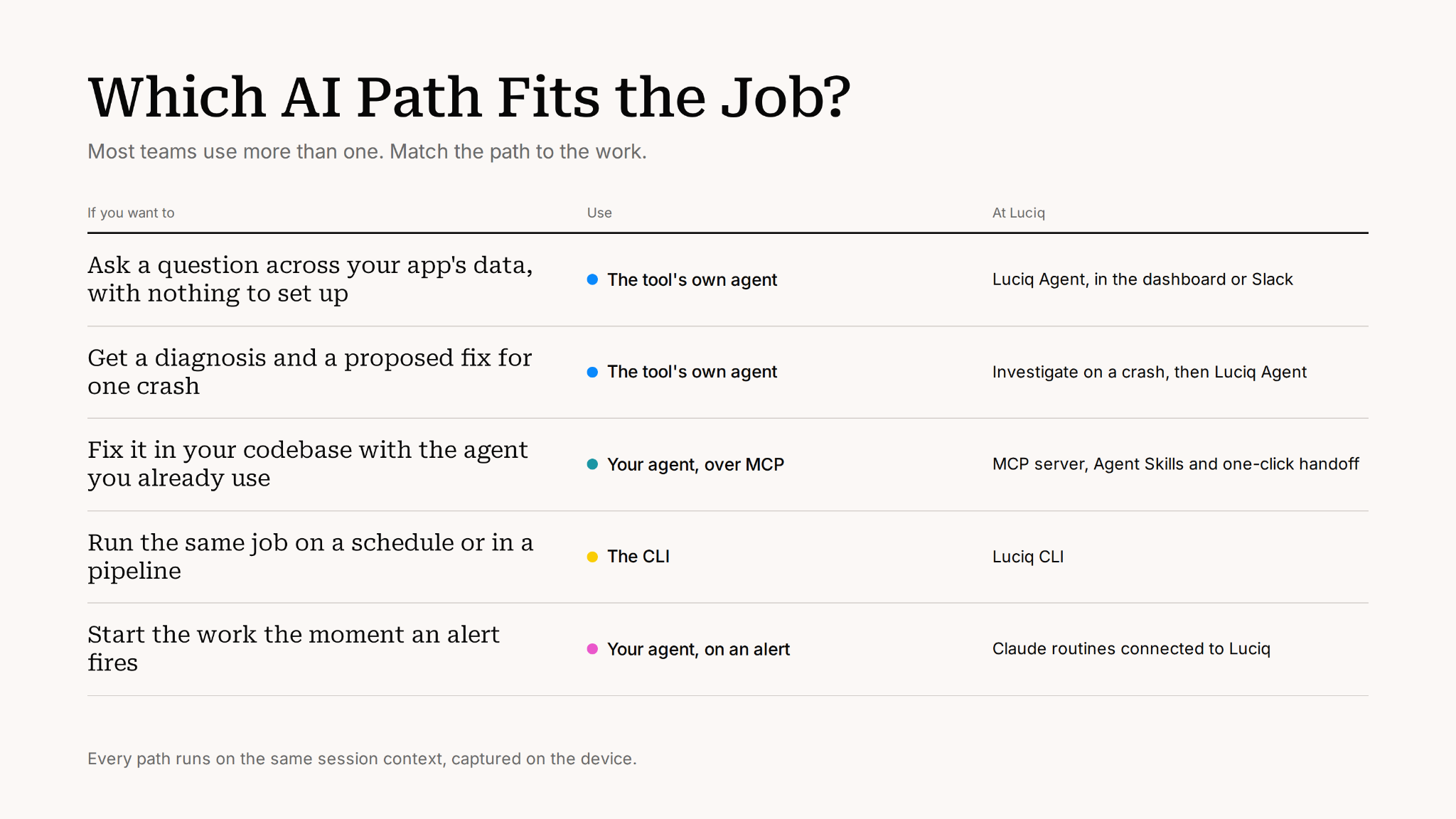 Decision guide for choosing between a tool’s own agent, your own agent with MCP, a CLI, and an alert-triggered agent.