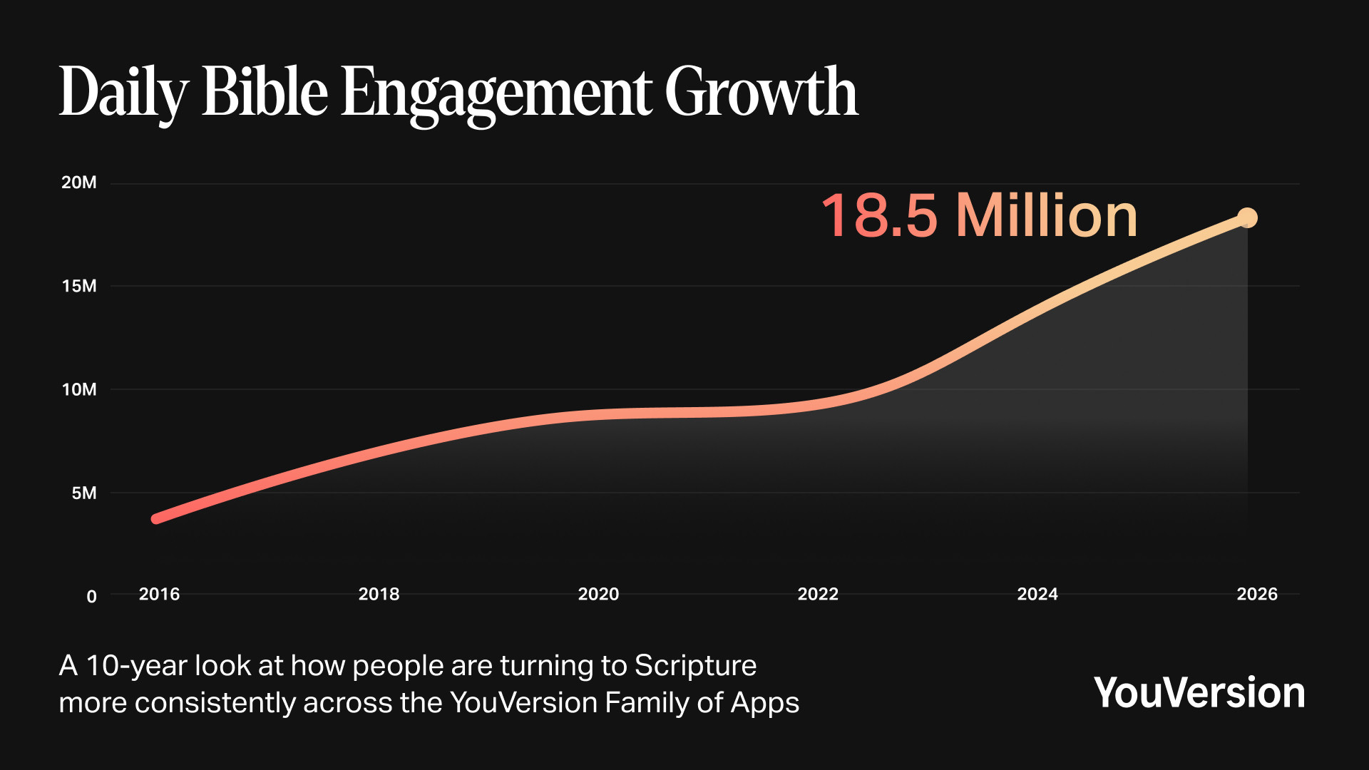 Daily Bible engagement grew from 2016 to 2026, reaching 18.5 million daily users.