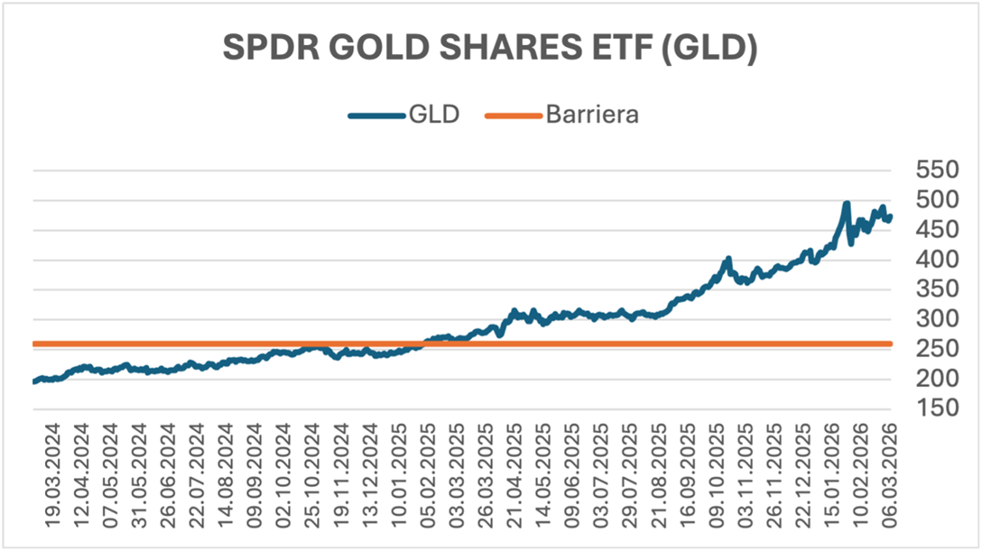 Grafico GLD - SPDR Gold Shares ETF