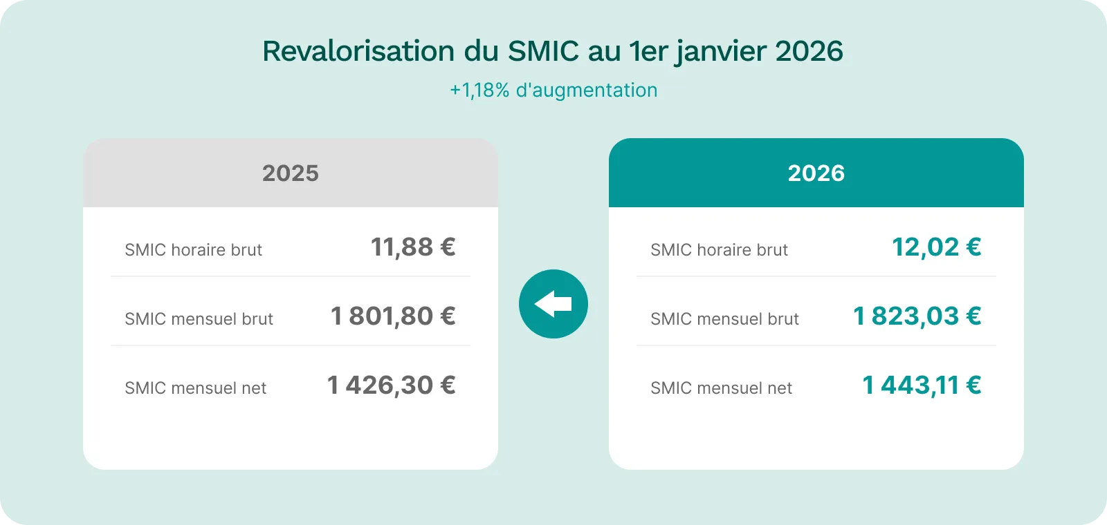 Infographie comparatif SMIC 2025 2026 hausse 1,18 pourcent salaire horaire 12,02 euros mensuel brut 1823 euros net 1443 euros