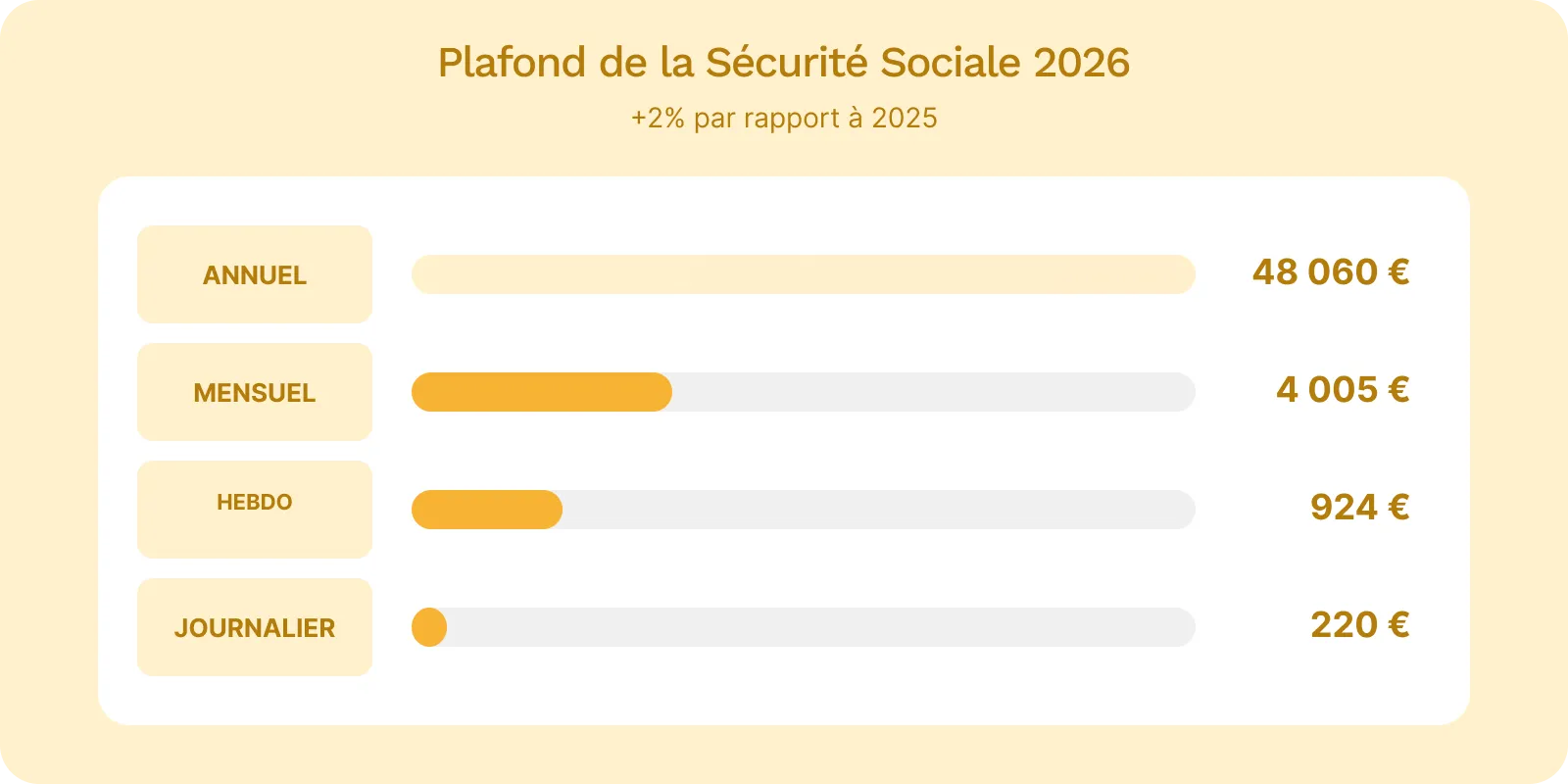 Plafond annuel sécurité sociale 2026 PASS 48060 euros mensuel 4005 euros évolution 2 pourcent cotisations sociales