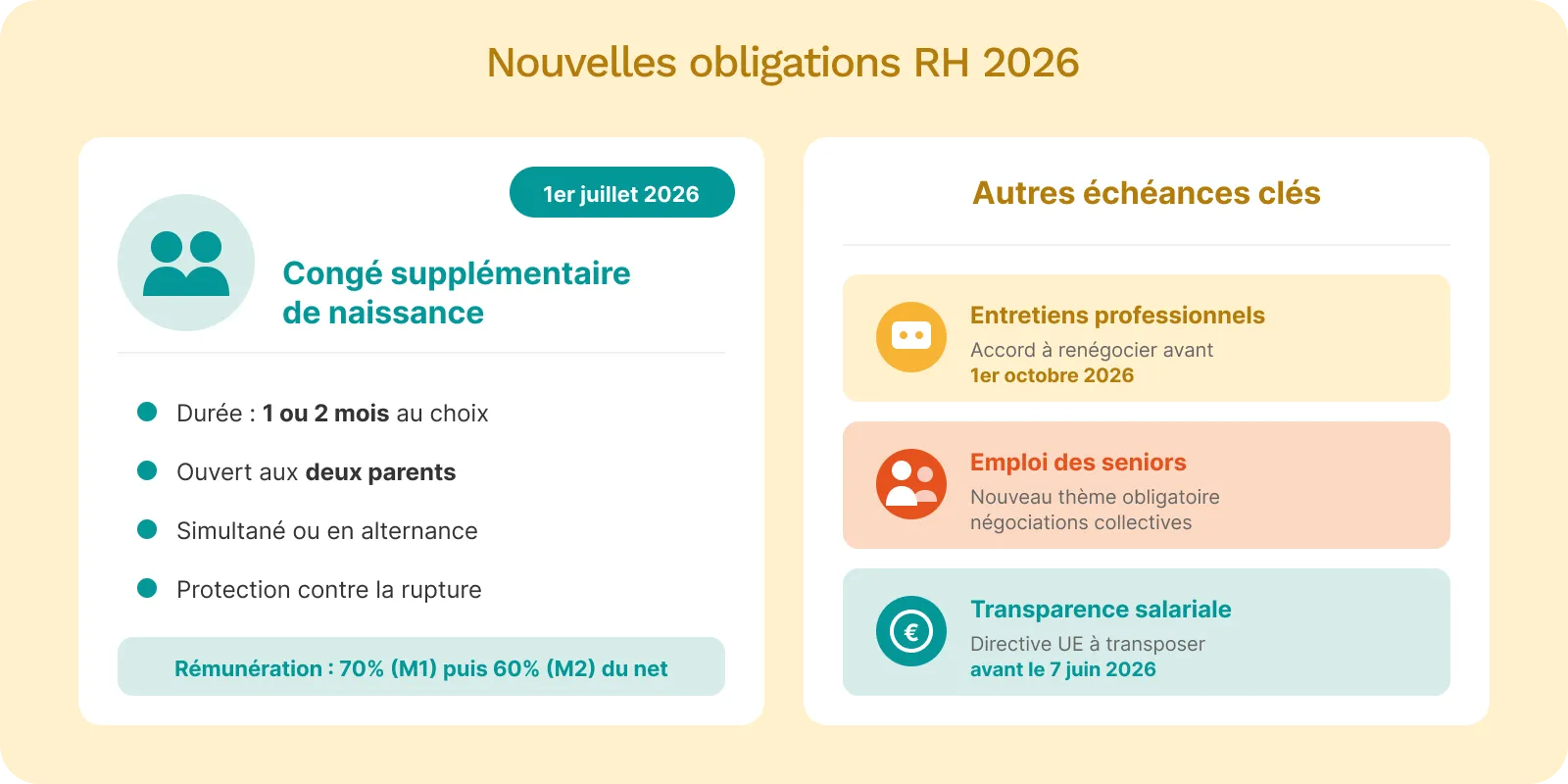 Congé supplémentaire naissance juillet 2026 1 à 2 mois parents entretiens professionnels emploi seniors transparence salariale directive européenne