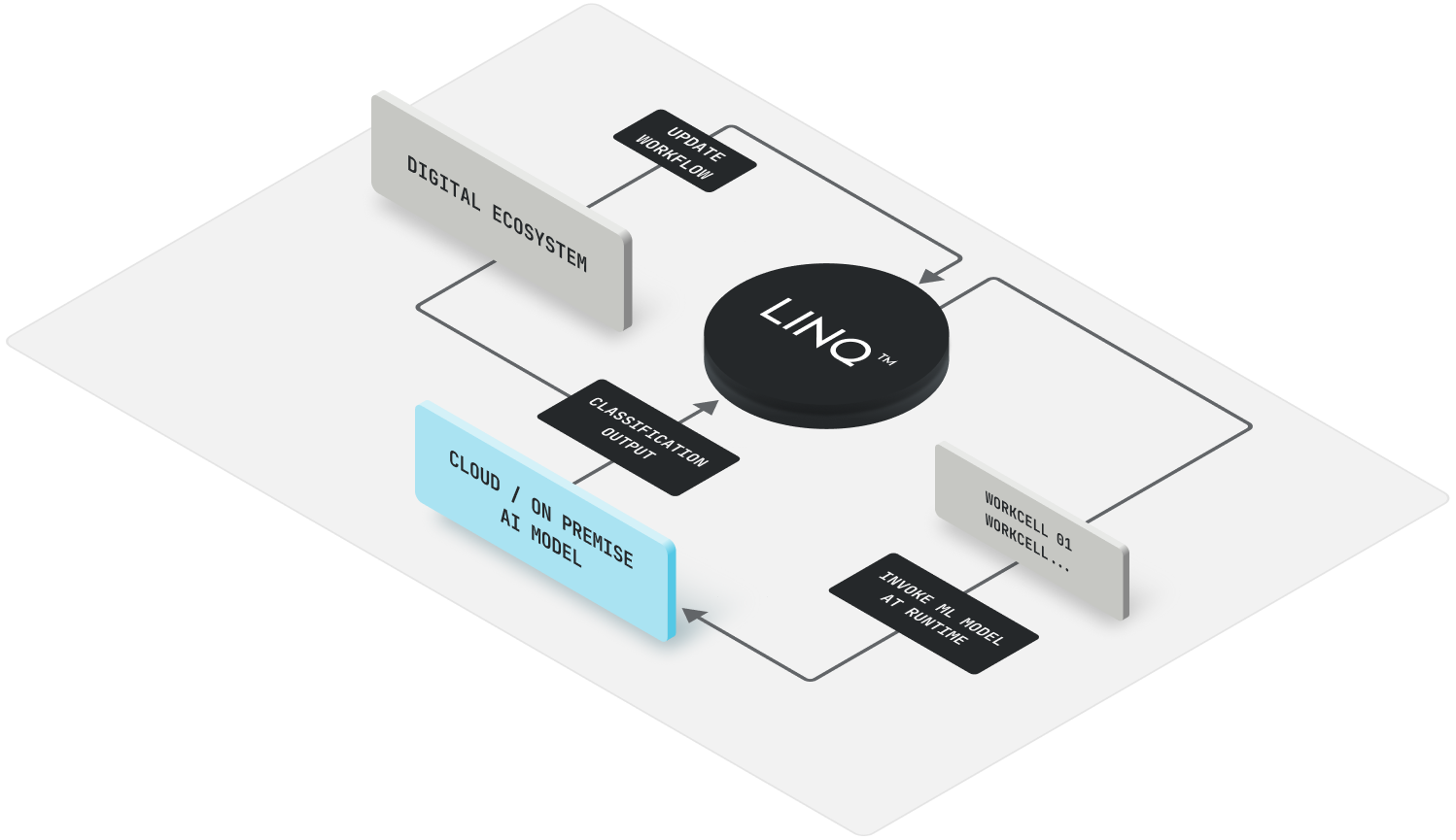 Flow diagram showing LINQ at center connecting digital ecosystem, workcells, and cloud/on-premise AI model with directional arrows for update workflow, classification output, and ML model invocation.