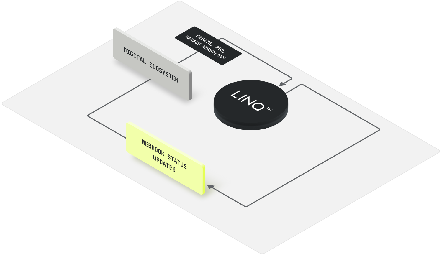 Flow diagram showing LINQ managing workflows between a digital ecosystem and webhook status updates.