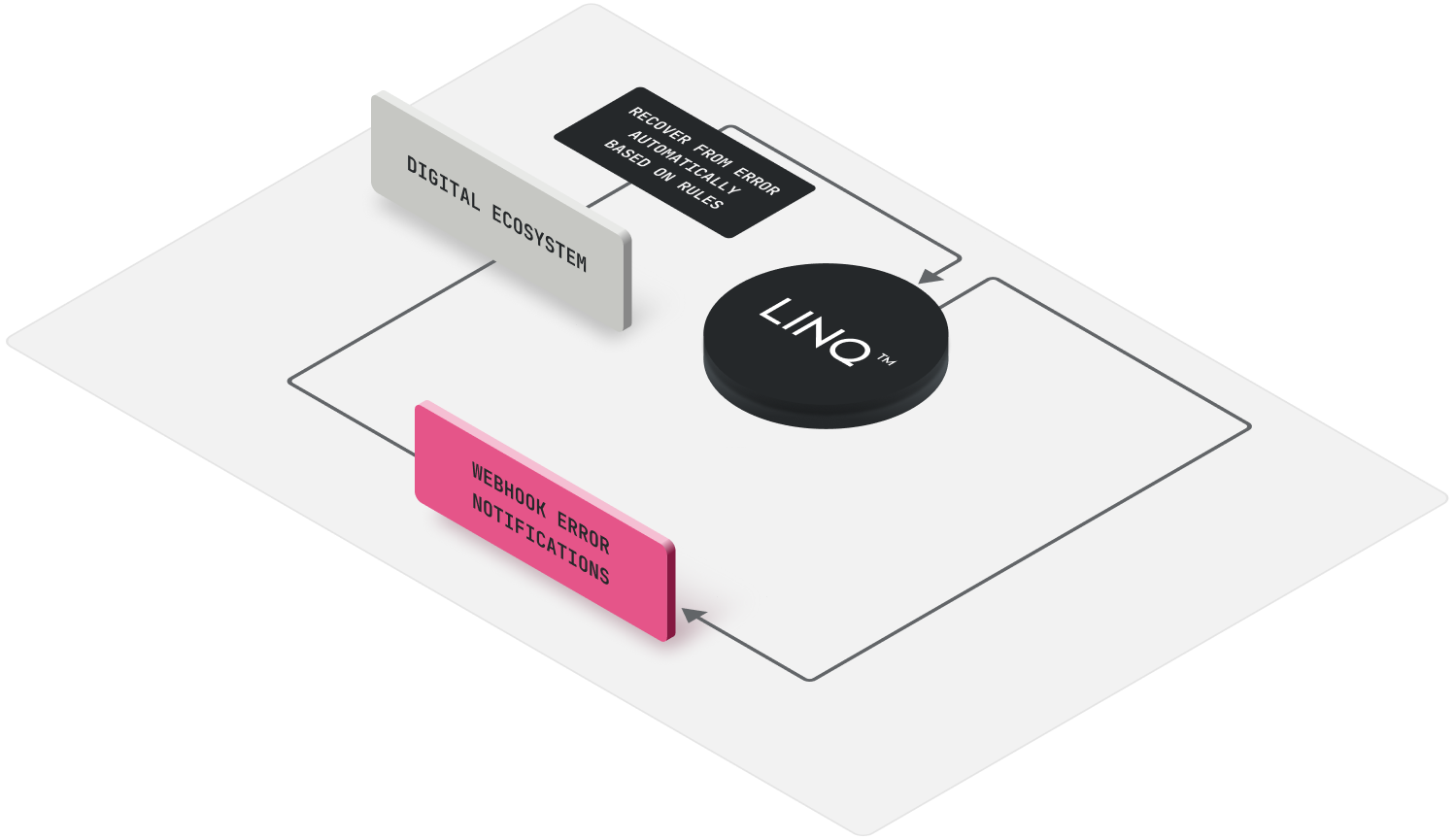 Flowchart showing LINQ in the center, with arrows connecting Digital Ecosystem, webhook error notifications, and error recovery based on rules.
