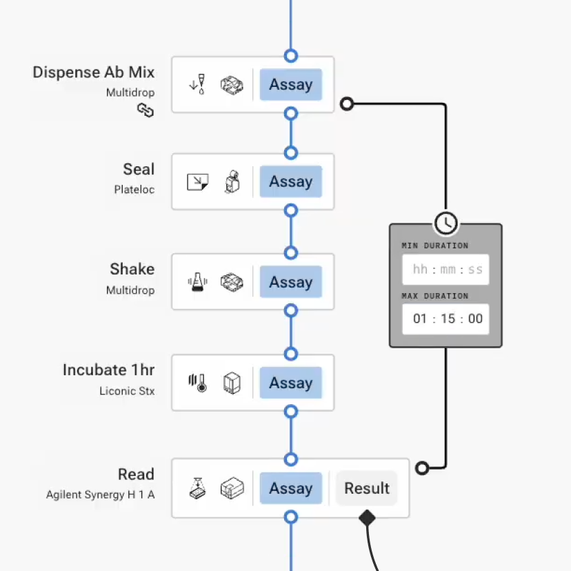 Flowchart depicting assay steps: Dispense Ab Mix, Seal, Shake, Incubate 1hr, and Read with associated icons and a timer showing max duration of 1 hour 15 minutes.