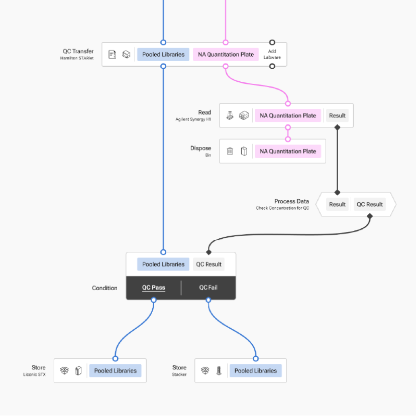 Flowchart illustrating QC transfer and analysis process involving pooled libraries and NA quantitation plate, showing pathways for QC pass and fail with corresponding storage steps.