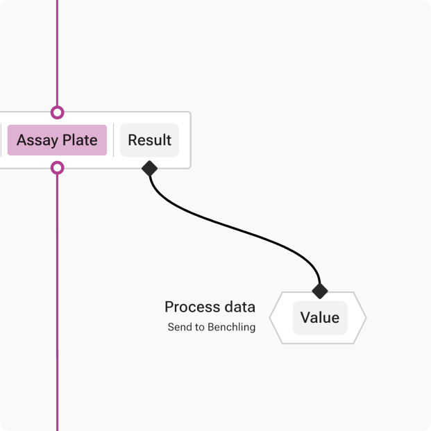 Flowchart segment showing 'Assay Plate' connected to 'Result', which links to 'Value' with the label 'Process data Send to Benchling'.
