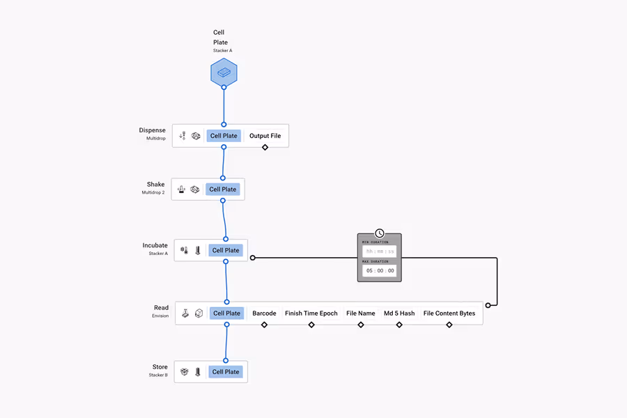 Flowchart of a laboratory process showing steps: Dispense, Shake, Incubate, Read, and Store involving a Cell Plate, with a timing control for incubation set to five hours.