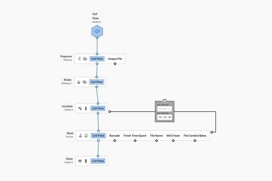 Flowchart of a laboratory process showing steps: Dispense, Shake, Incubate, Read, and Store involving a Cell Plate, with a timing control for incubation set to five hours.