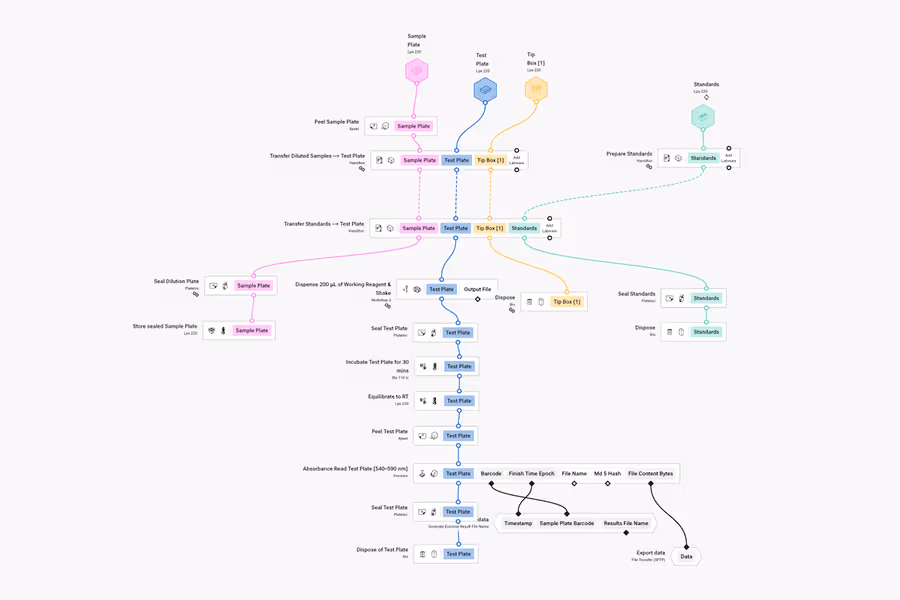Workflow diagram illustrating the process of handling Sample Plates, Test Plates, Tip Boxes, and Standards in an assay screening, showing steps from preparation, transfer, incubation, measuring absorbance, sealing, disposing, and exporting data.