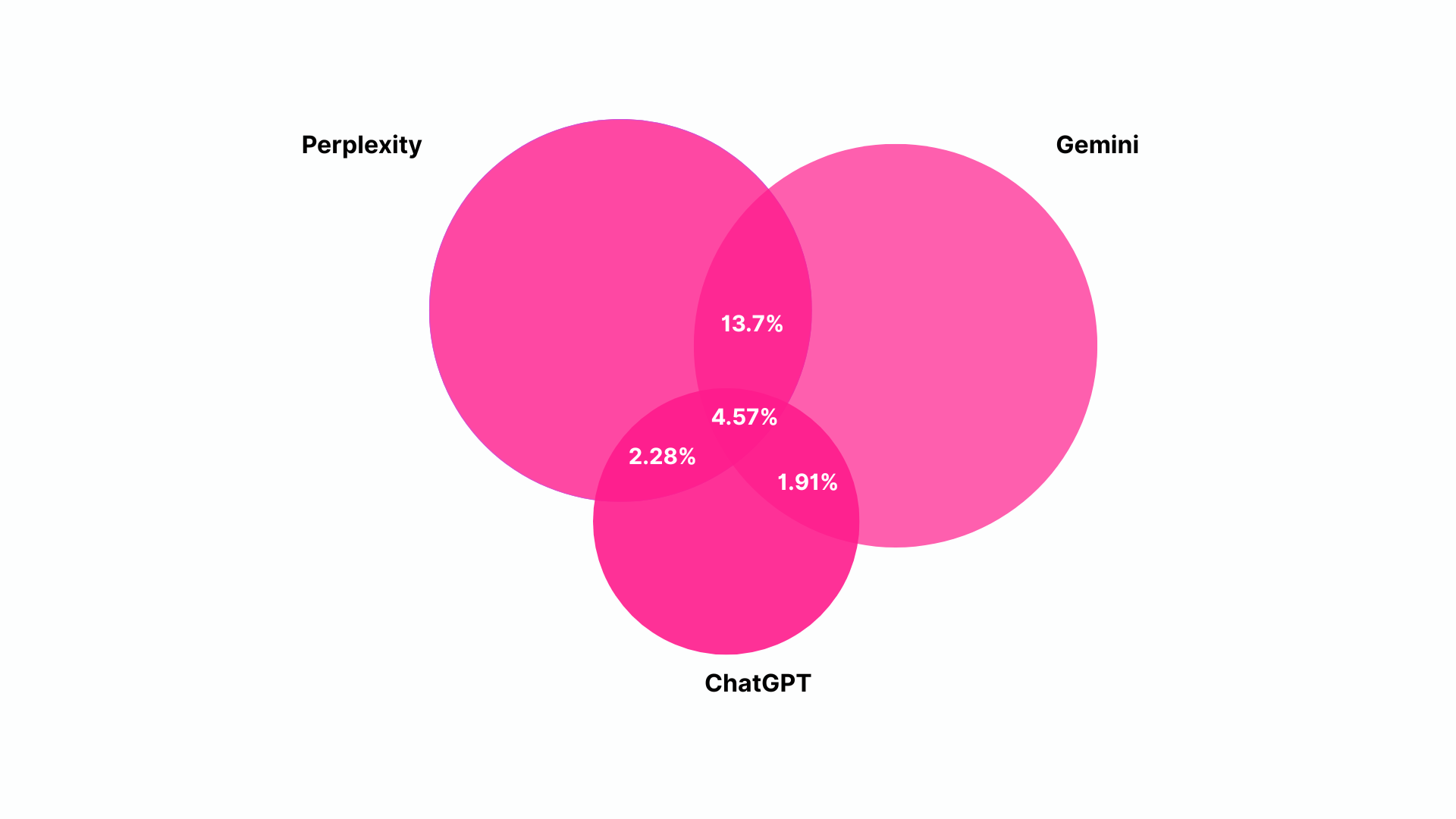 How similar are chatbot sources?