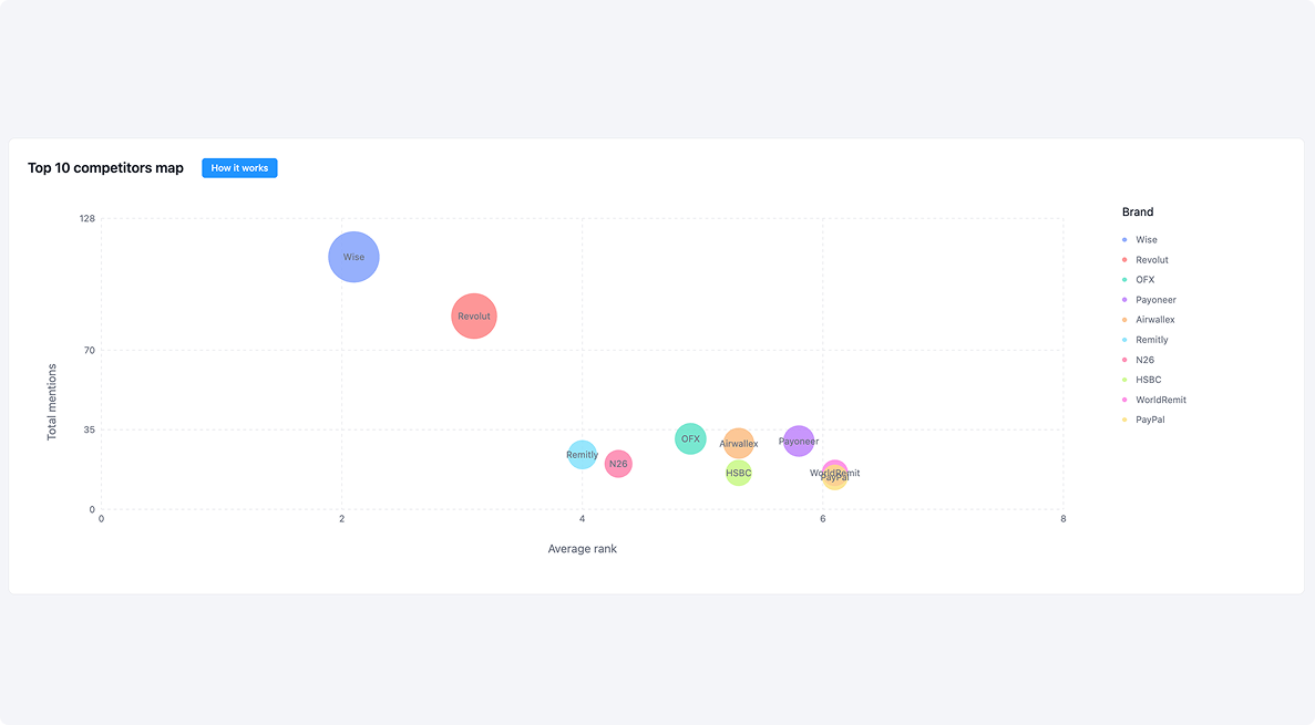 International Money Transfer & Neobanking: AI Search Visibility Report | March 2026