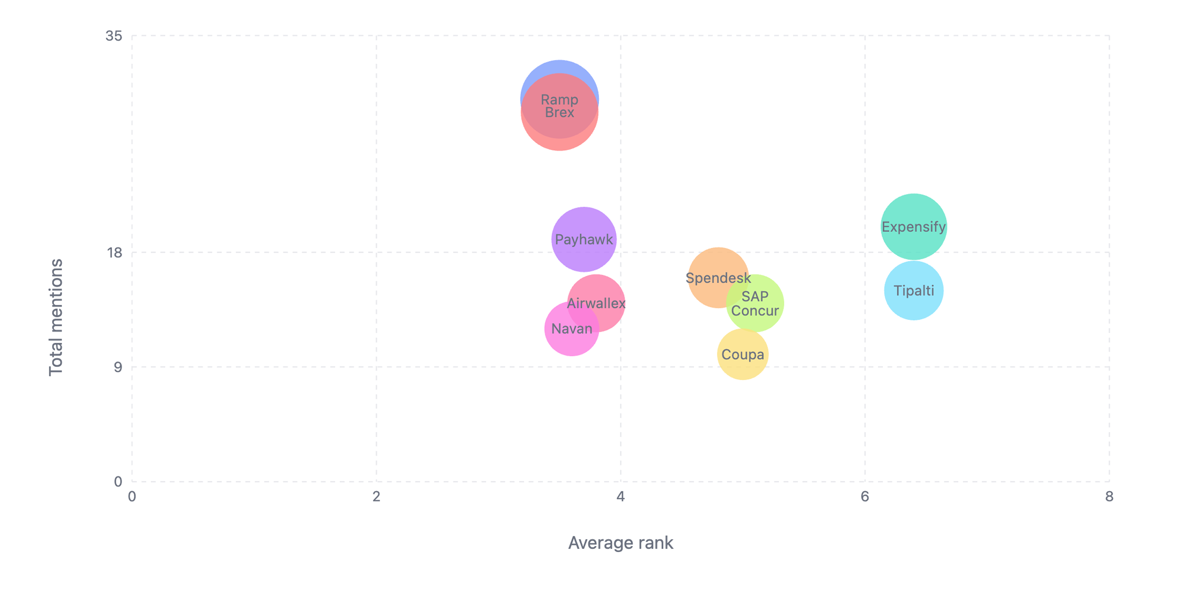 Spend Management Software: AI Search Visibility Report | March 2026