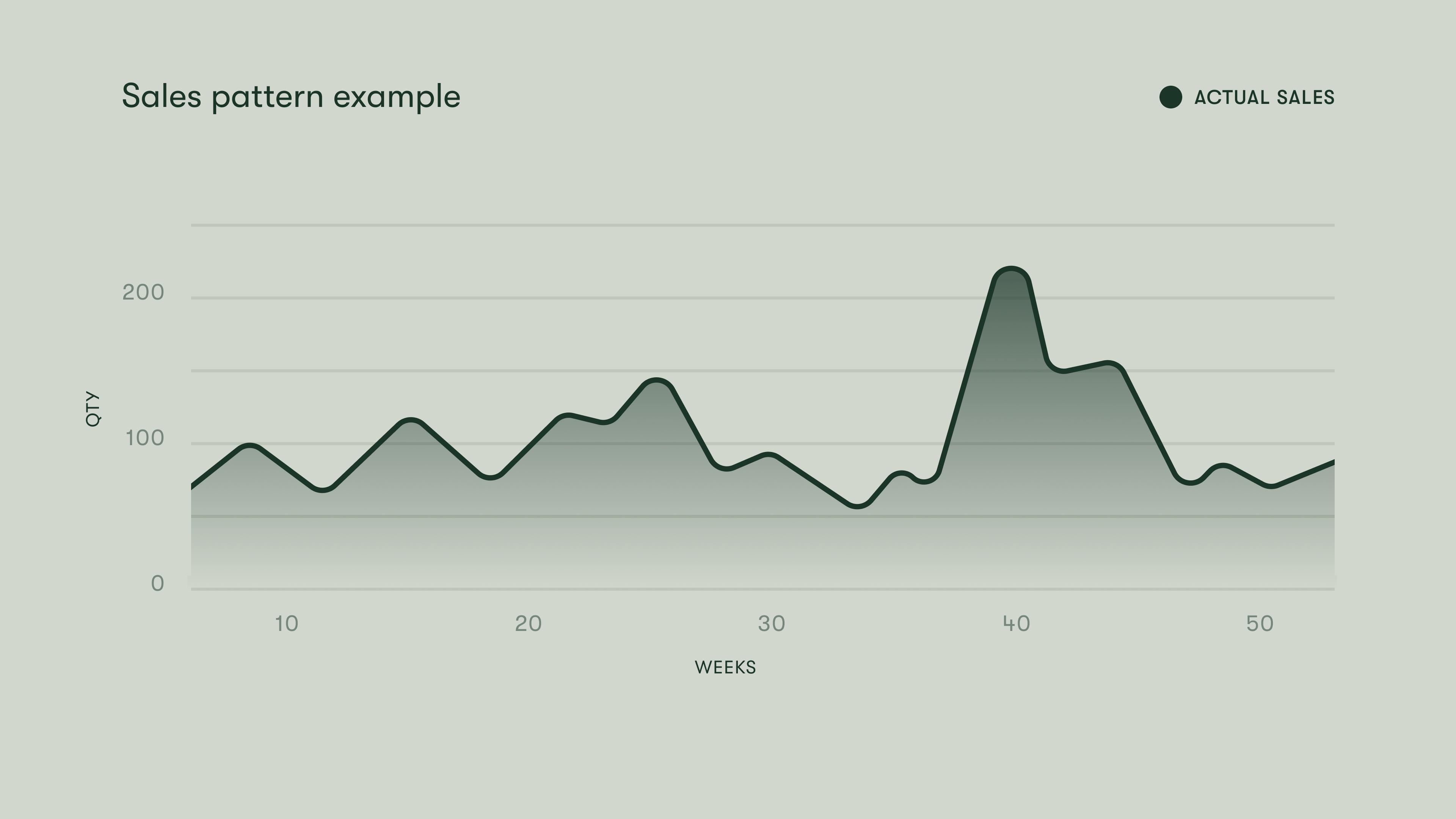 Sales pattern example