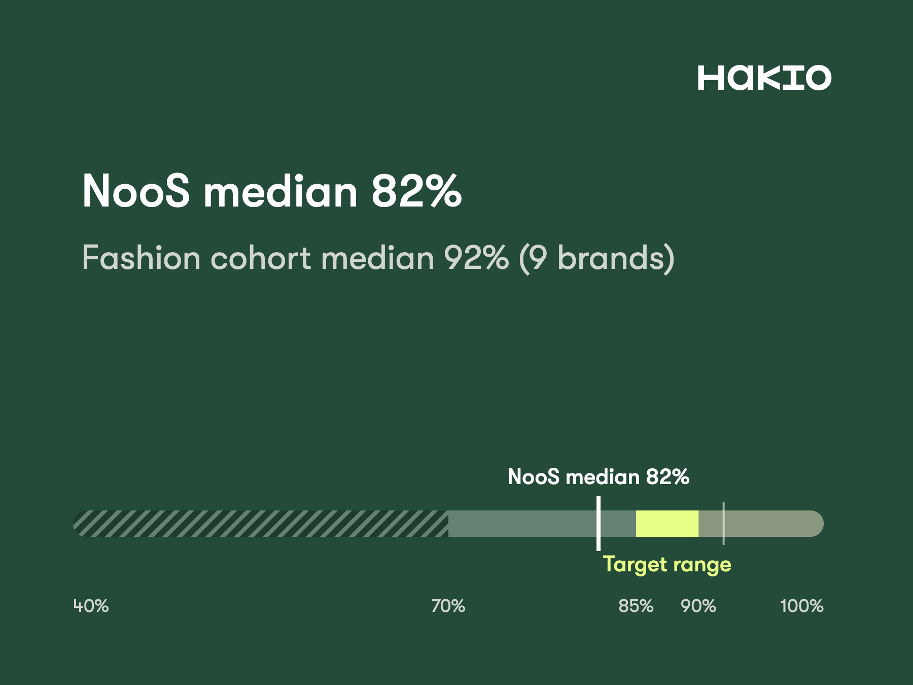 Sell-through: benchmarks from Hakio's Operating KPIs in Fashion
