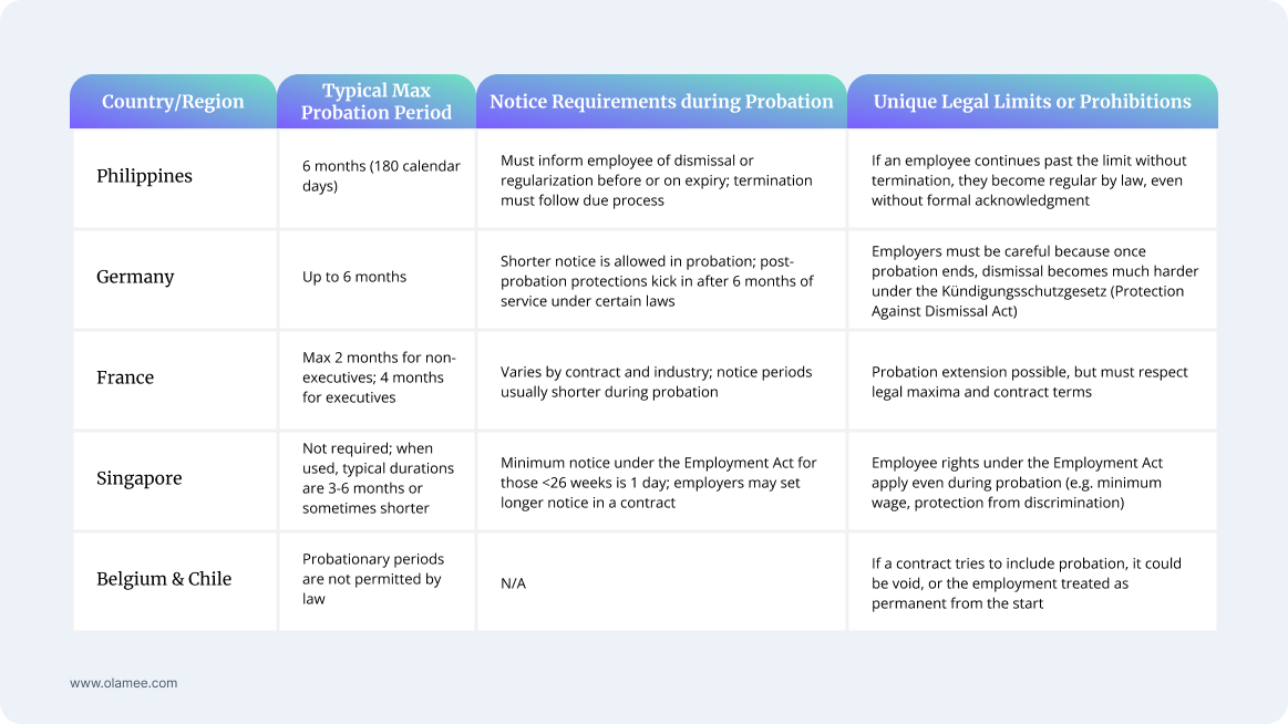Table comparison of probation period and terms by country