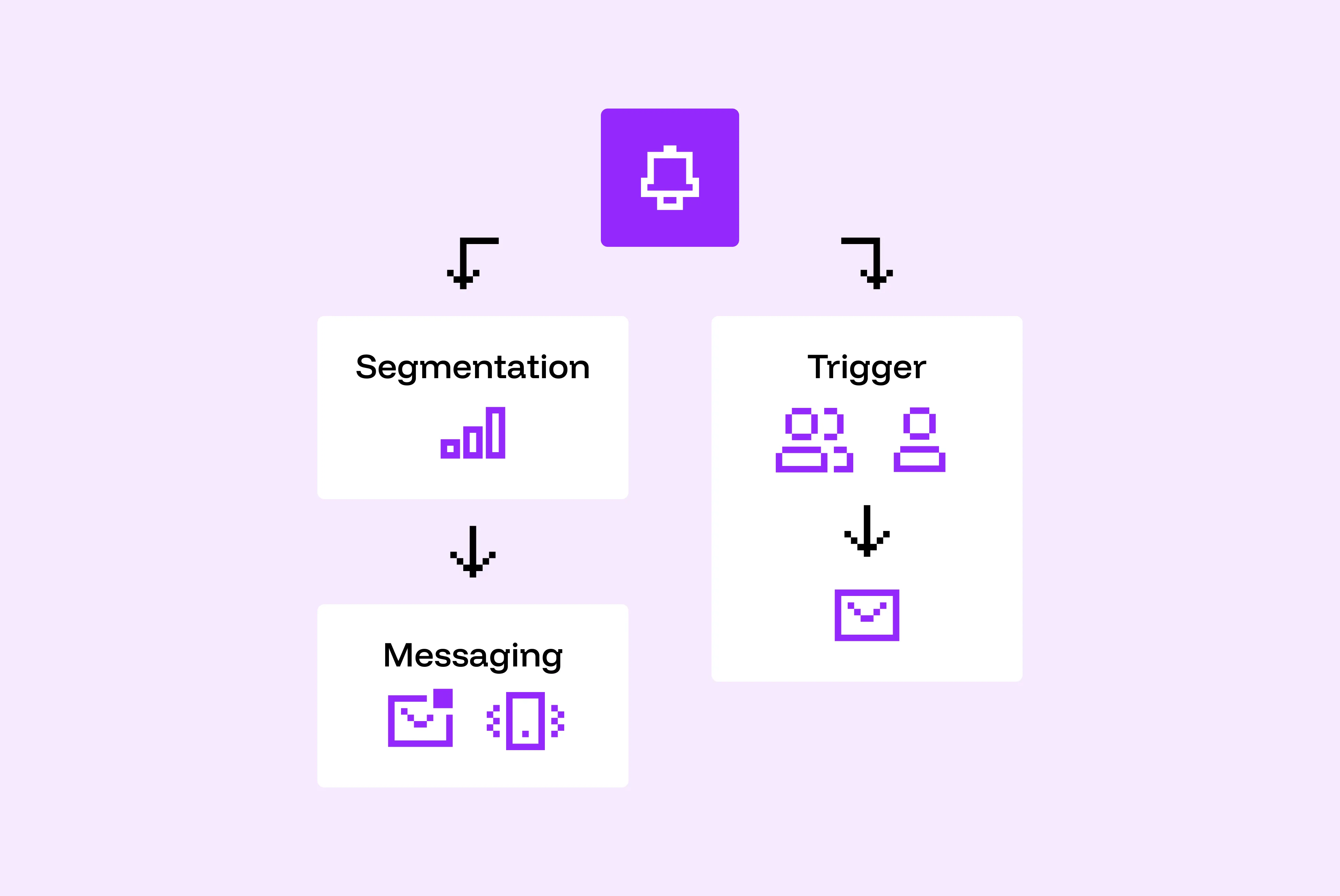 Diagram showing a bell icon leading to two boxes labeled Segmentation with bar chart icon and Trigger with user icons, leading to Messaging with mail and phone icons from Segmentation and mail icon from Trigger.