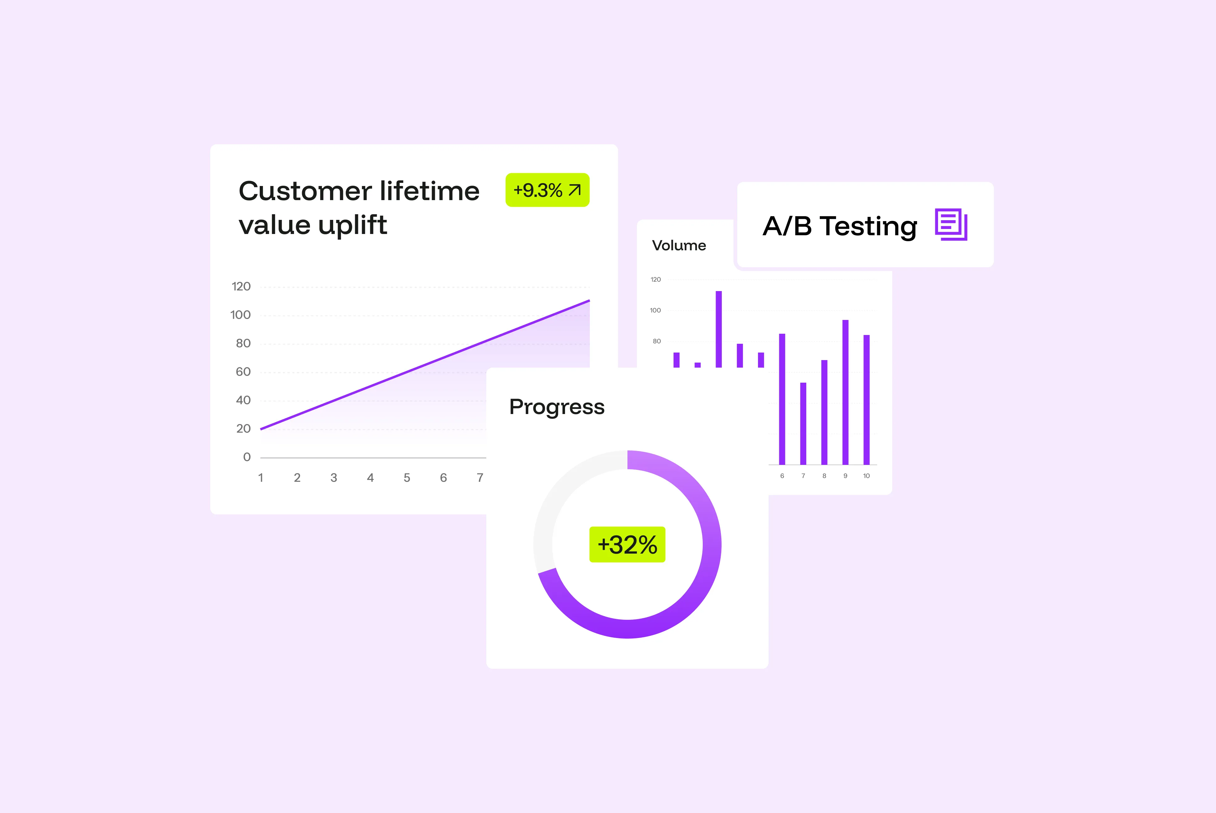 Dashboard showing customer lifetime value uplift with a +9.3% increase line chart, a +32% progress circular chart, and an A/B testing volume bar chart.