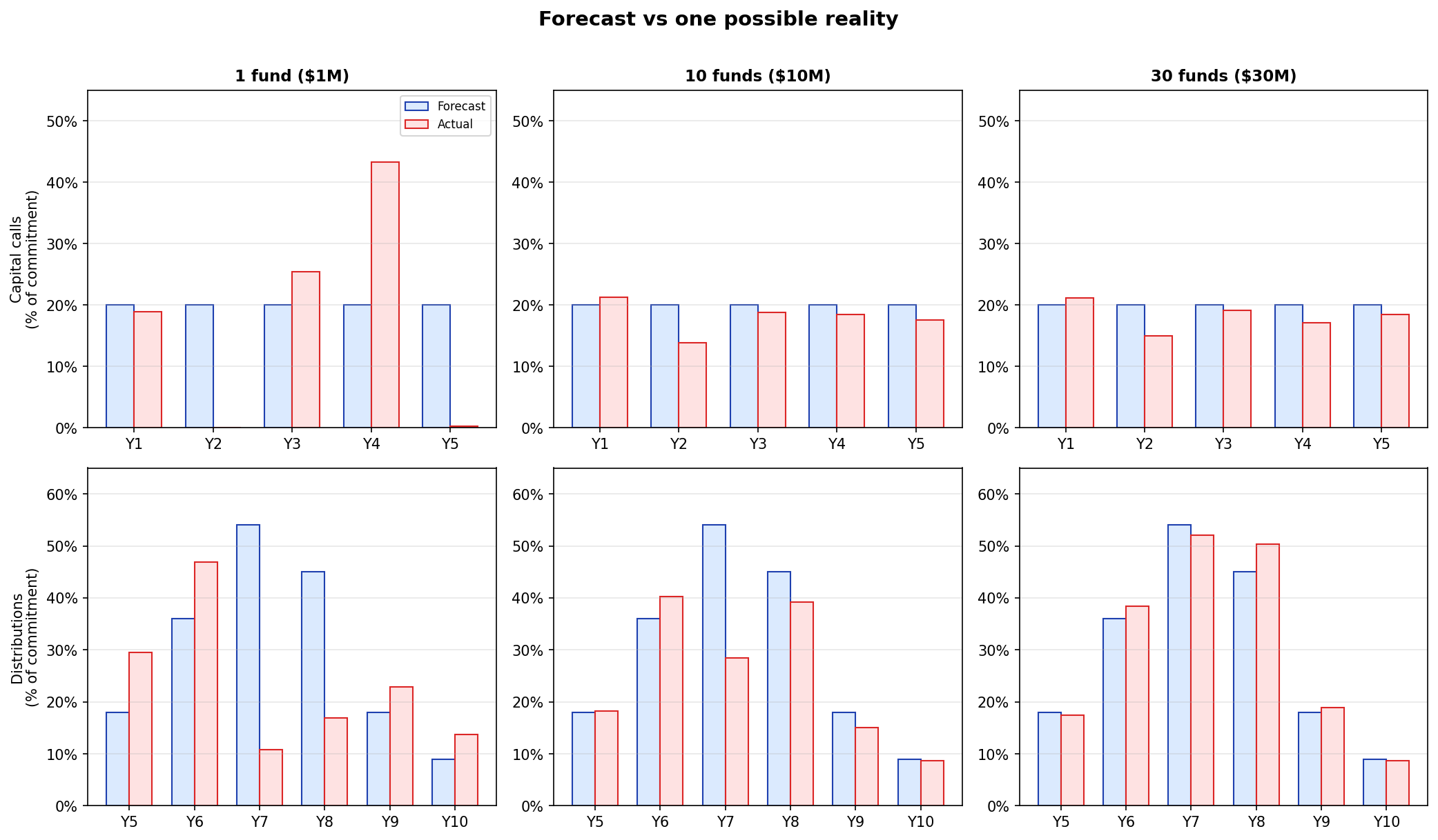 Charts forecast vs one possible reality