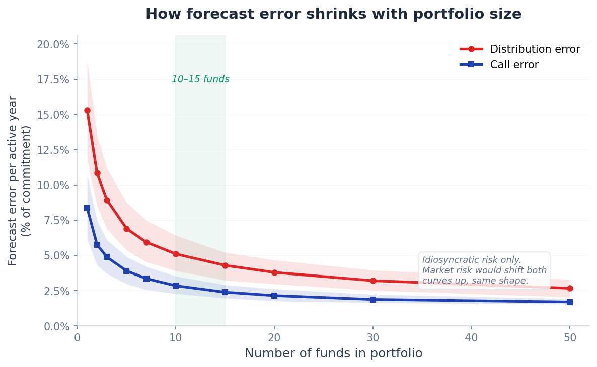 Chart how forecast error shrink with portfolio size