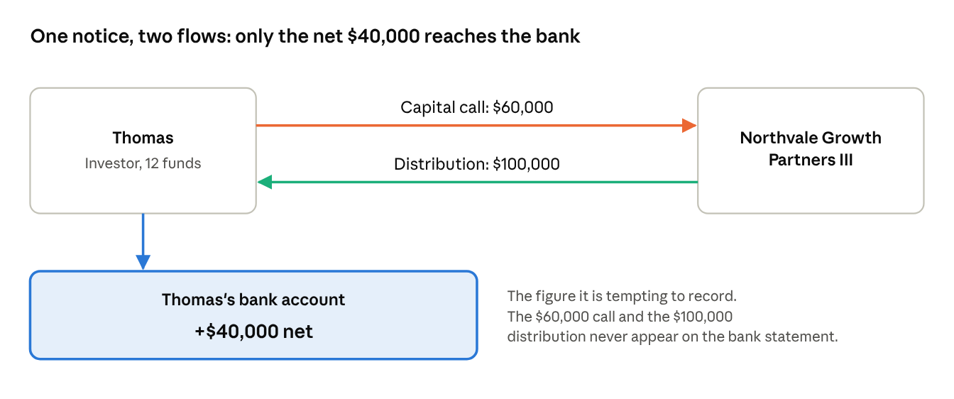 Diagram of a combined notice: a $60,000 capital call and a $100,000 distribution, of which only the net $40,000 reaches the investor's bank account