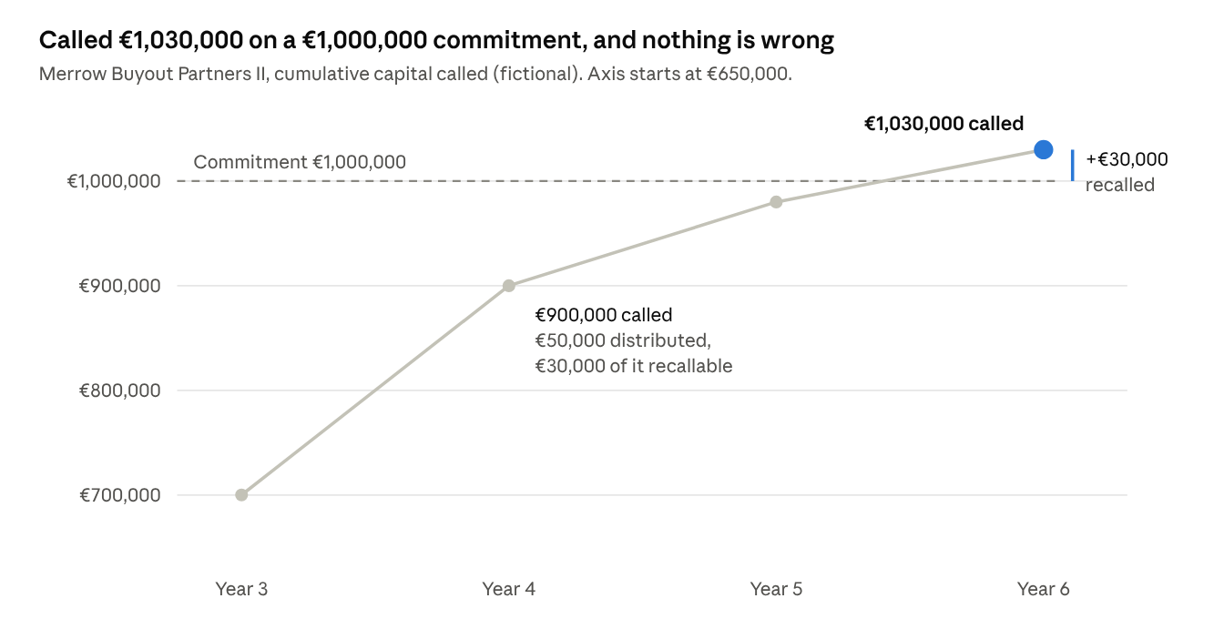 Chart of cumulative capital called rising above a 1,000,000 euro commitment to 1,030,000 euros after a 30,000 euro recallable distribution is called again