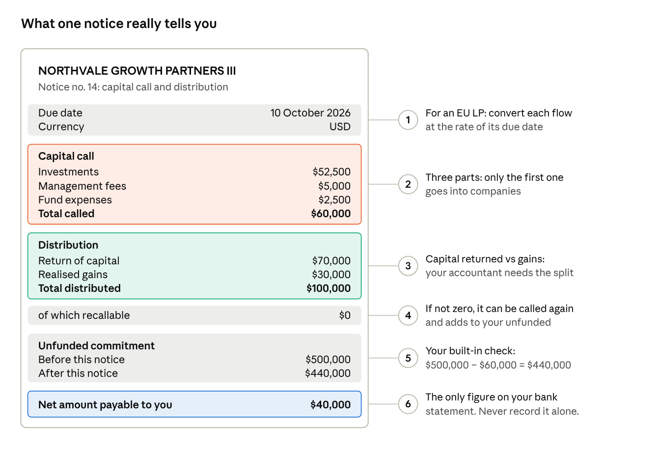 Annotated fictional capital call and distribution notice from Northvale Growth Partners III, showing due date, currency, call split, distribution split, recallable amount, unfunded commitment and net amount