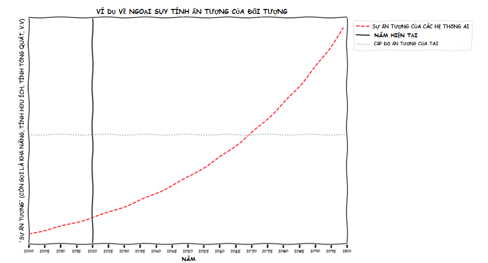 Hypothetical chart showing a projection of 'AI impressiveness' that crosses a line for transformative AI.